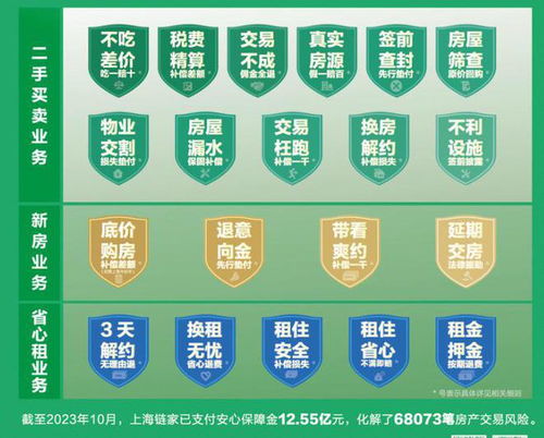 房子沒買成還收中介費 為破解房產消費痛點,平臺 安心服務承諾 再升級