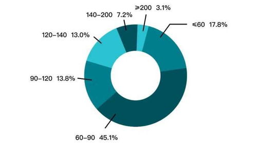 跌破萬套 5月二手房成交9013套,環比跌10