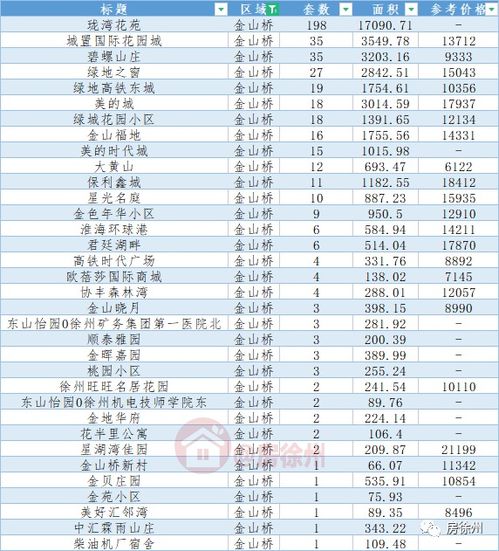 徐州市區二手房30天內成交數據